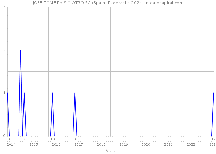 JOSE TOME PAIS Y OTRO SC (Spain) Page visits 2024 