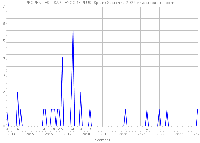 PROPERTIES II SARL ENCORE PLUS (Spain) Searches 2024 