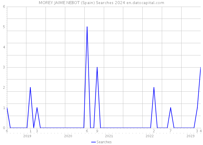 MOREY JAIME NEBOT (Spain) Searches 2024 