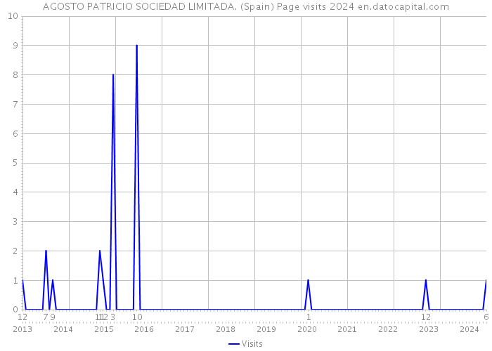 AGOSTO PATRICIO SOCIEDAD LIMITADA. (Spain) Page visits 2024 