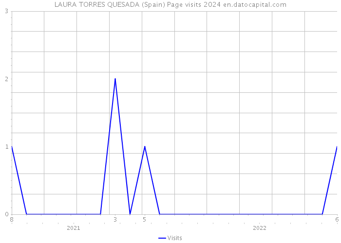 LAURA TORRES QUESADA (Spain) Page visits 2024 