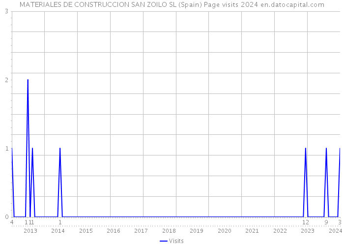 MATERIALES DE CONSTRUCCION SAN ZOILO SL (Spain) Page visits 2024 