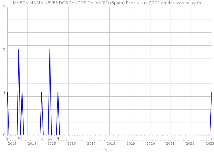 MARTA MARIA NEVES DOS SANTOS CALVARIO (Spain) Page visits 2024 