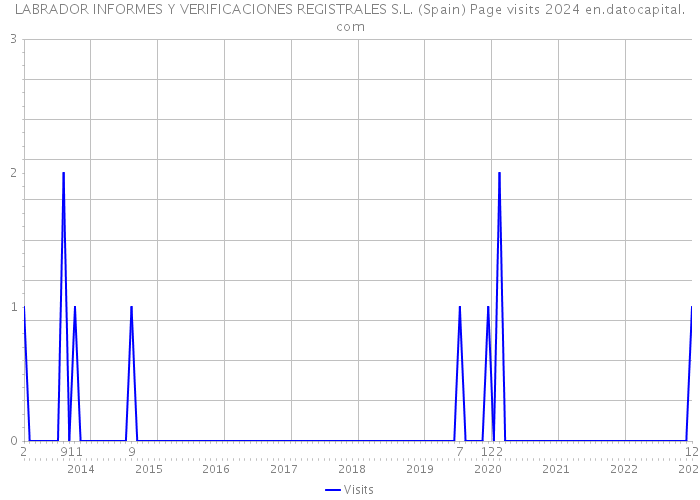 LABRADOR INFORMES Y VERIFICACIONES REGISTRALES S.L. (Spain) Page visits 2024 