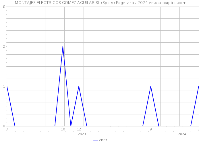MONTAJES ELECTRICOS GOMEZ AGUILAR SL (Spain) Page visits 2024 