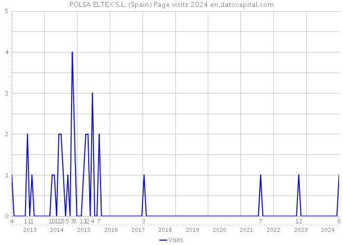 POLSA ELTEX S.L. (Spain) Page visits 2024 