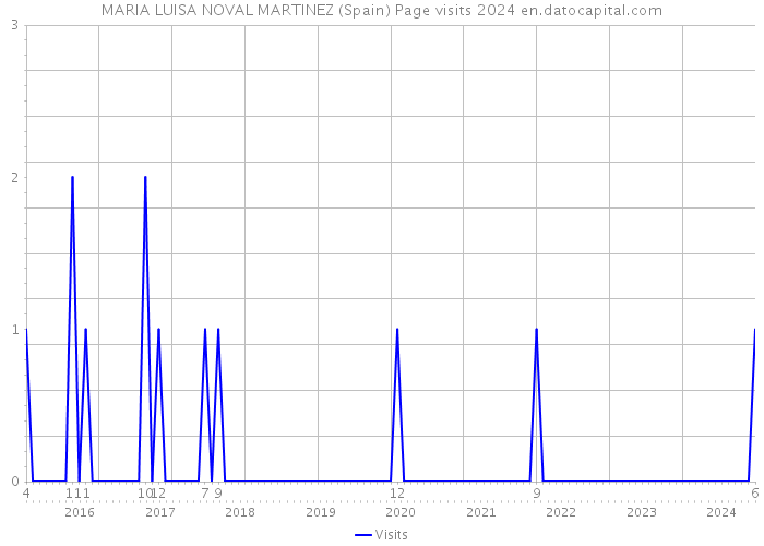 MARIA LUISA NOVAL MARTINEZ (Spain) Page visits 2024 