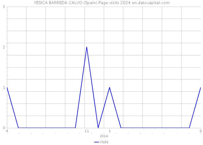 YESICA BARREDA CALVO (Spain) Page visits 2024 