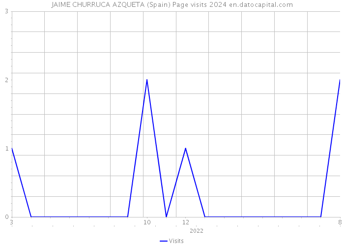JAIME CHURRUCA AZQUETA (Spain) Page visits 2024 