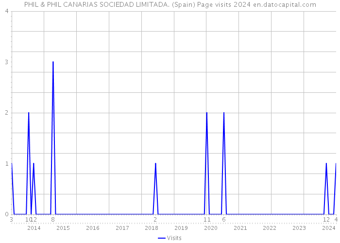 PHIL & PHIL CANARIAS SOCIEDAD LIMITADA. (Spain) Page visits 2024 