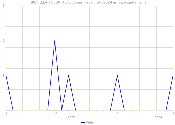 GREVILLEA ROBUSTA S.L (Spain) Page visits 2024 