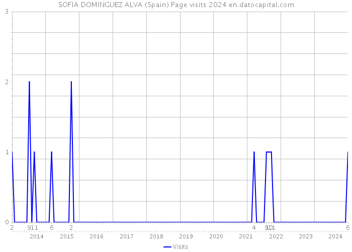 SOFIA DOMINGUEZ ALVA (Spain) Page visits 2024 