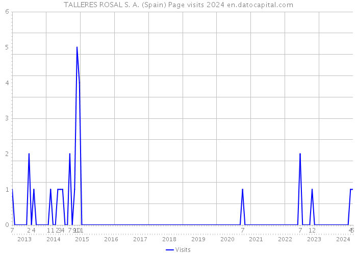 TALLERES ROSAL S. A. (Spain) Page visits 2024 