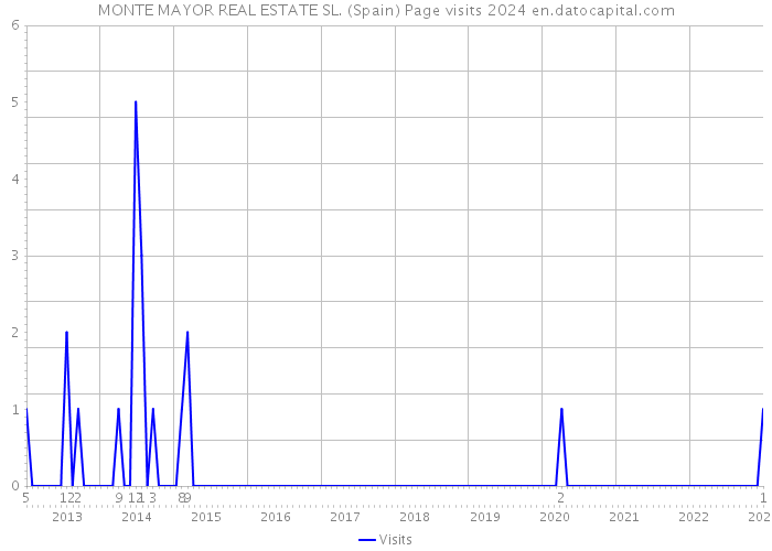 MONTE MAYOR REAL ESTATE SL. (Spain) Page visits 2024 