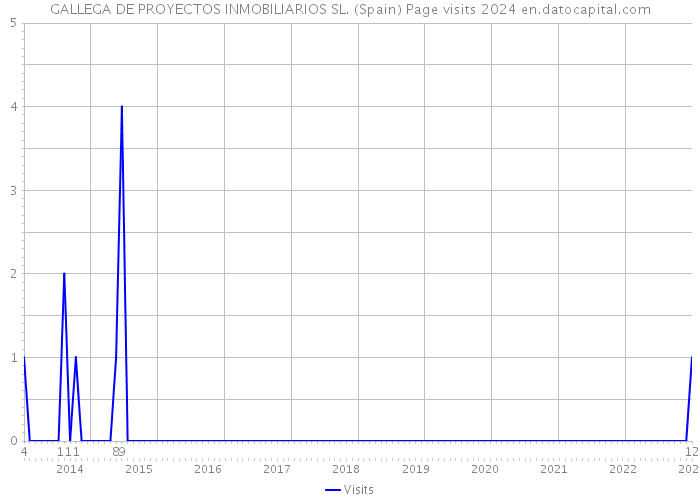 GALLEGA DE PROYECTOS INMOBILIARIOS SL. (Spain) Page visits 2024 