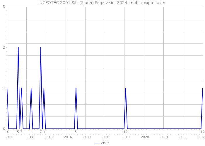 INGEOTEC 2001 S.L. (Spain) Page visits 2024 