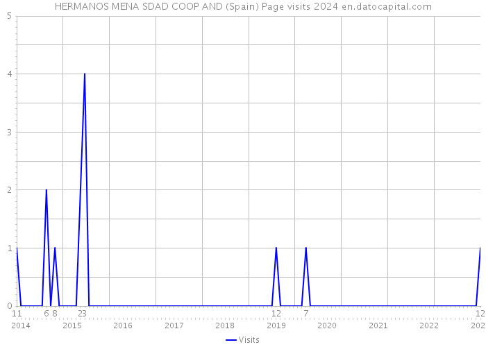 HERMANOS MENA SDAD COOP AND (Spain) Page visits 2024 
