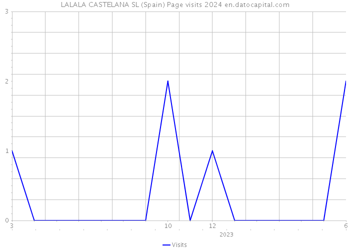 LALALA CASTELANA SL (Spain) Page visits 2024 