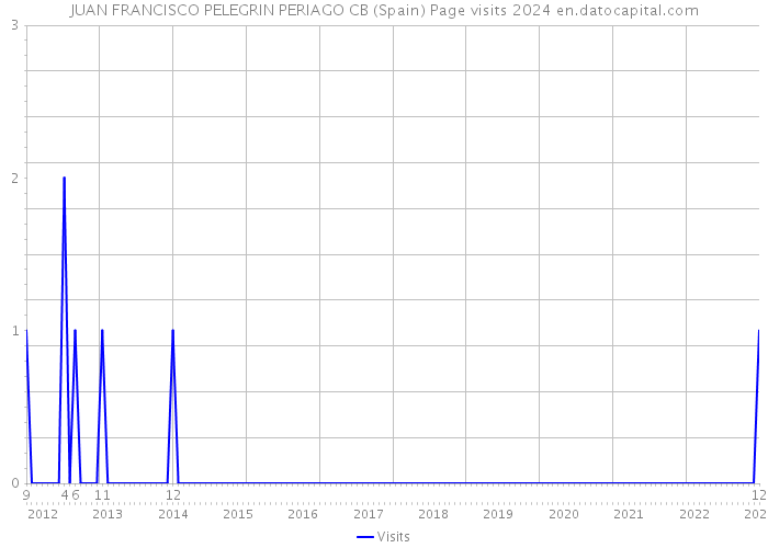 JUAN FRANCISCO PELEGRIN PERIAGO CB (Spain) Page visits 2024 