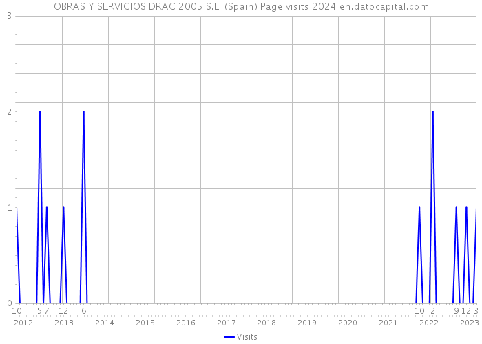 OBRAS Y SERVICIOS DRAC 2005 S.L. (Spain) Page visits 2024 