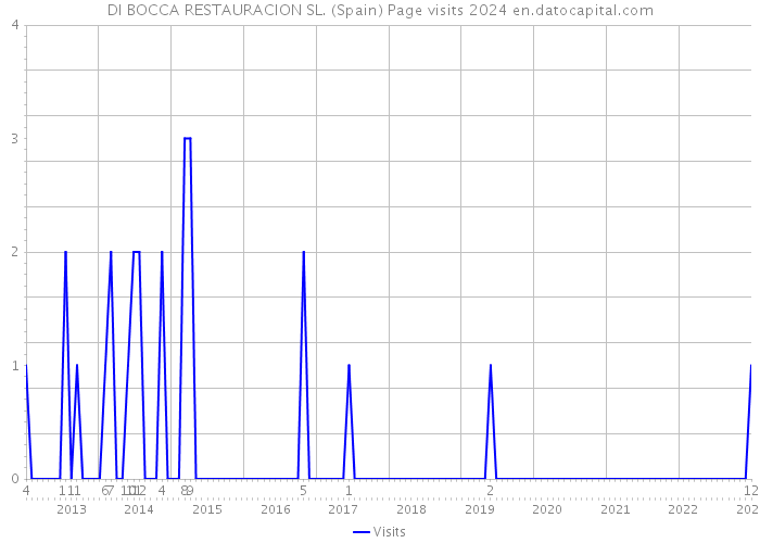 DI BOCCA RESTAURACION SL. (Spain) Page visits 2024 