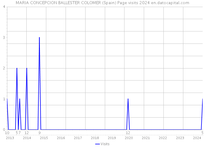 MARIA CONCEPCION BALLESTER COLOMER (Spain) Page visits 2024 