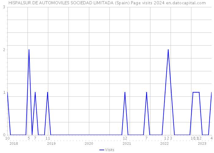 HISPALSUR DE AUTOMOVILES SOCIEDAD LIMITADA (Spain) Page visits 2024 