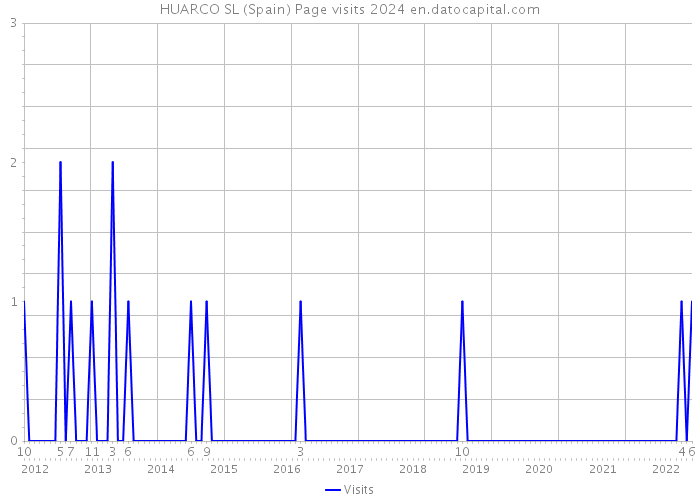 HUARCO SL (Spain) Page visits 2024 