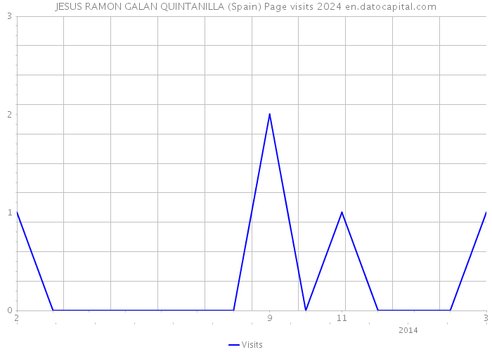 JESUS RAMON GALAN QUINTANILLA (Spain) Page visits 2024 