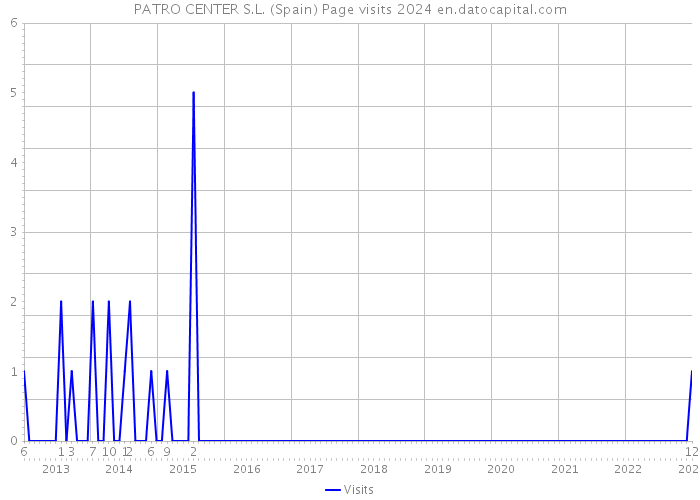 PATRO CENTER S.L. (Spain) Page visits 2024 