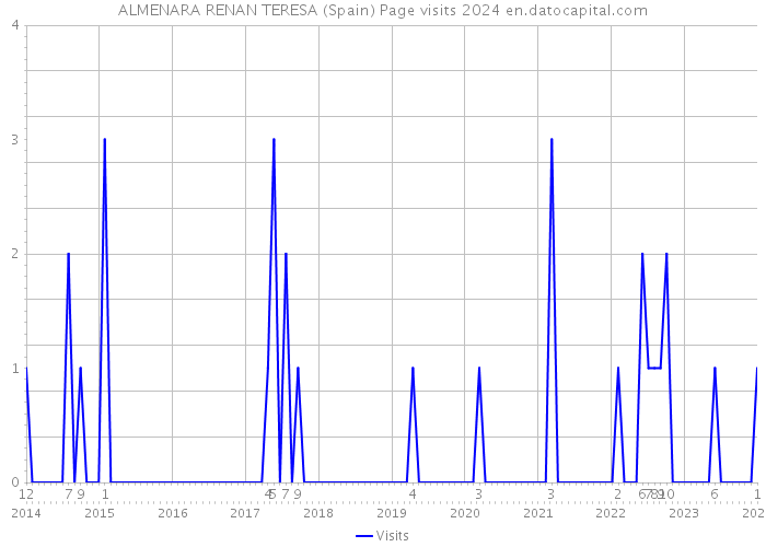 ALMENARA RENAN TERESA (Spain) Page visits 2024 