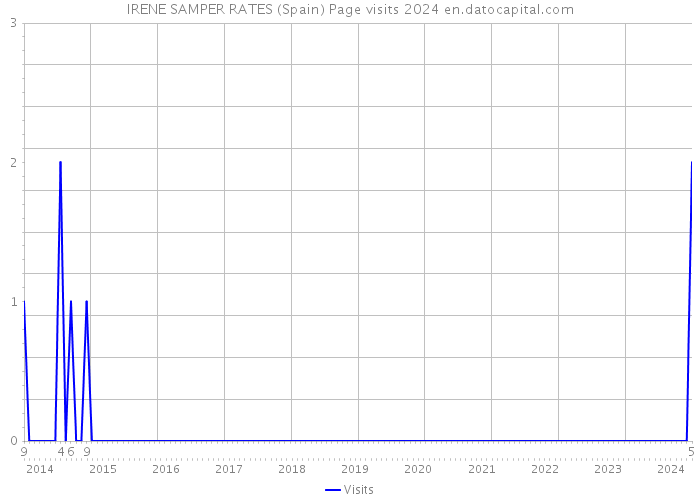 IRENE SAMPER RATES (Spain) Page visits 2024 