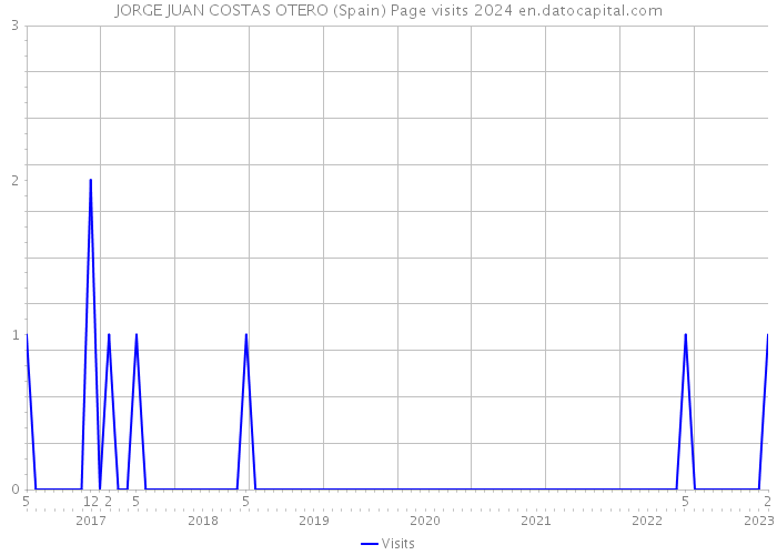 JORGE JUAN COSTAS OTERO (Spain) Page visits 2024 