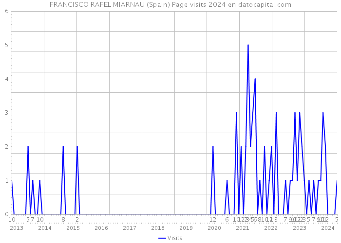 FRANCISCO RAFEL MIARNAU (Spain) Page visits 2024 