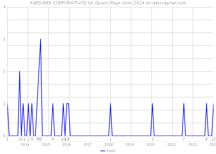 ASESORES CORPORATIVOS SA (Spain) Page visits 2024 