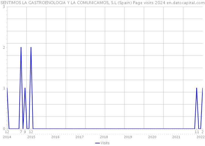 SENTIMOS LA GASTROENOLOGIA Y LA COMUNICAMOS, S.L (Spain) Page visits 2024 