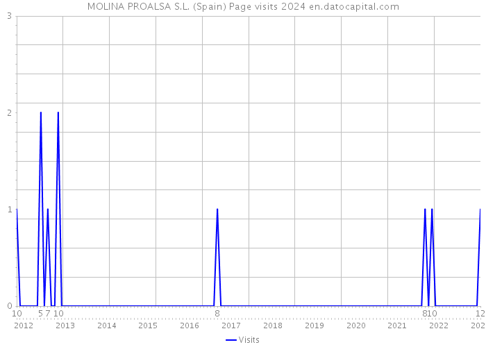 MOLINA PROALSA S.L. (Spain) Page visits 2024 