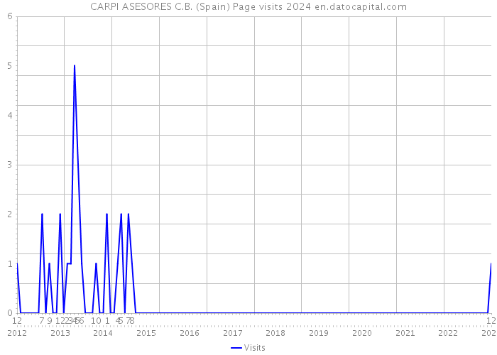 CARPI ASESORES C.B. (Spain) Page visits 2024 
