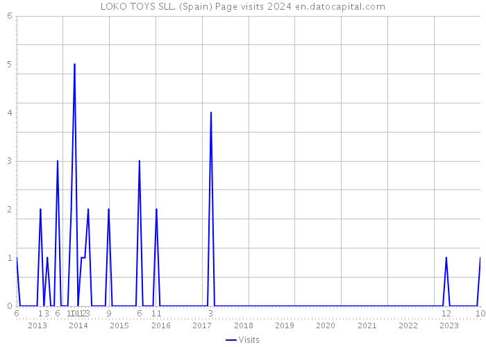 LOKO TOYS SLL. (Spain) Page visits 2024 