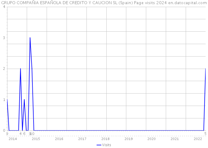 GRUPO COMPAÑIA ESPAÑOLA DE CREDITO Y CAUCION SL (Spain) Page visits 2024 