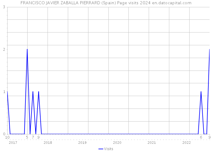 FRANCISCO JAVIER ZABALLA PIERRARD (Spain) Page visits 2024 