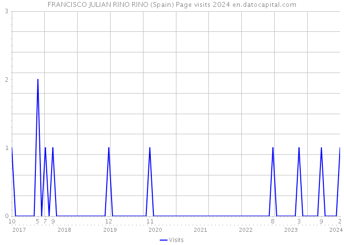 FRANCISCO JULIAN RINO RINO (Spain) Page visits 2024 