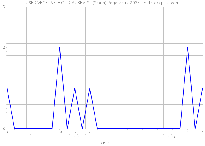 USED VEGETABLE OIL GAUSEM SL (Spain) Page visits 2024 