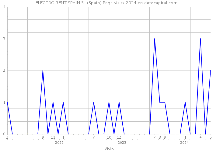 ELECTRO RENT SPAIN SL (Spain) Page visits 2024 