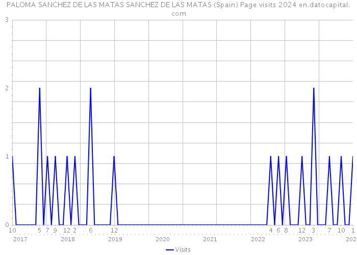 PALOMA SANCHEZ DE LAS MATAS SANCHEZ DE LAS MATAS (Spain) Page visits 2024 