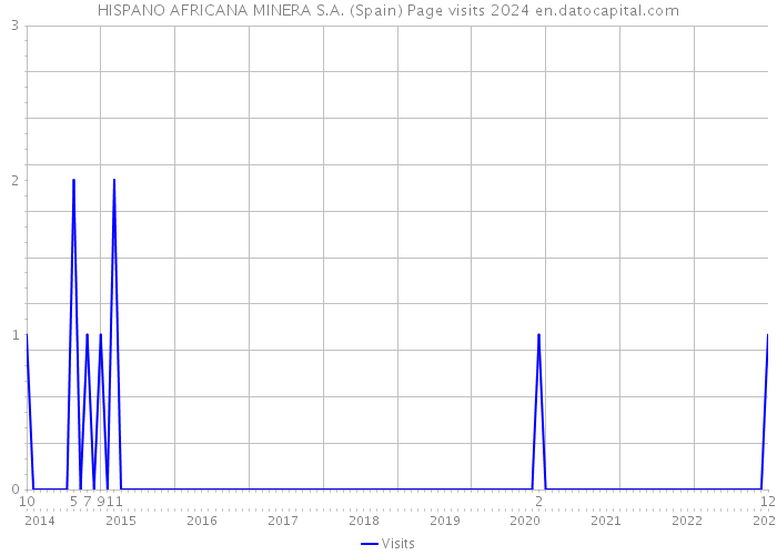 HISPANO AFRICANA MINERA S.A. (Spain) Page visits 2024 