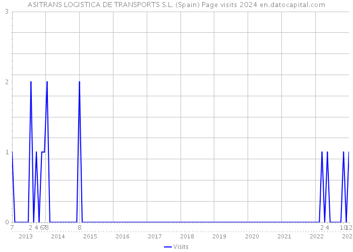 ASITRANS LOGISTICA DE TRANSPORTS S.L. (Spain) Page visits 2024 