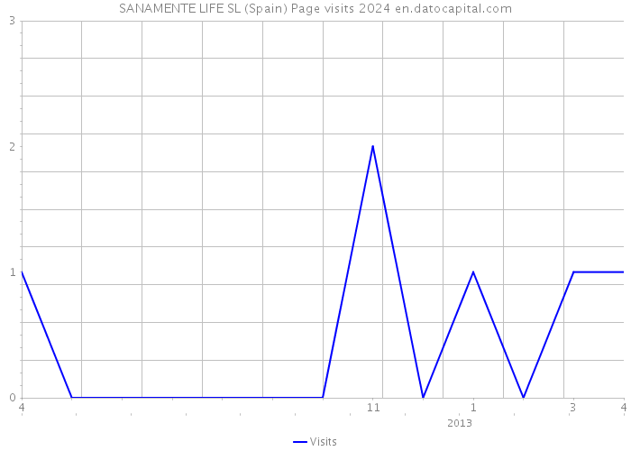 SANAMENTE LIFE SL (Spain) Page visits 2024 