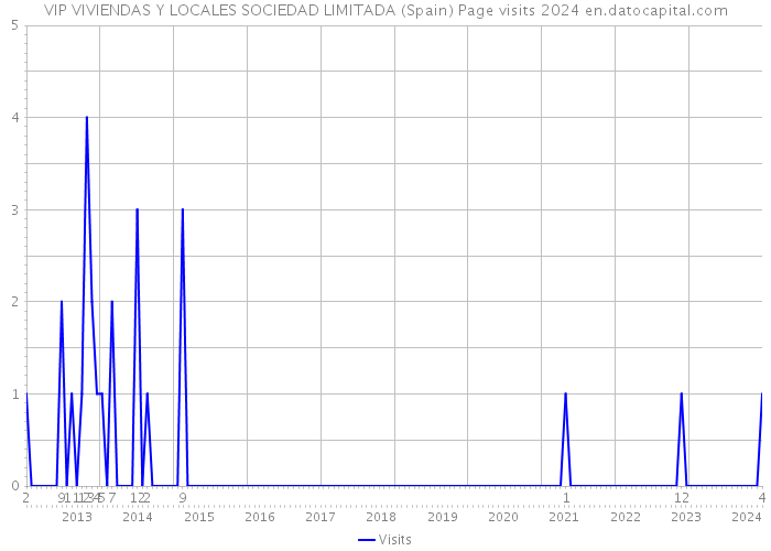 VIP VIVIENDAS Y LOCALES SOCIEDAD LIMITADA (Spain) Page visits 2024 