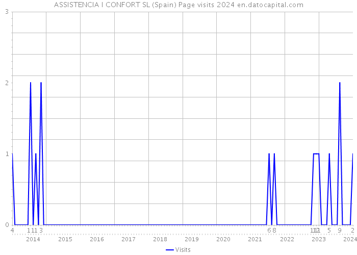ASSISTENCIA I CONFORT SL (Spain) Page visits 2024 